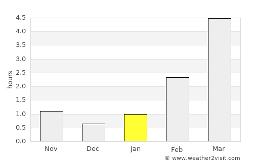 Strel'na average rain in January