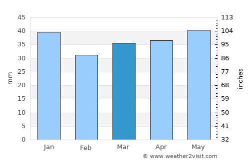 Strel'na average rain in March