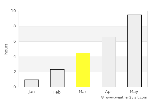 Strel'na average rain in March