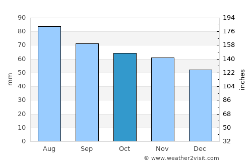 Strel'na average rain in October