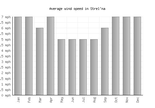 Strel'na average winspeed by month (mph)