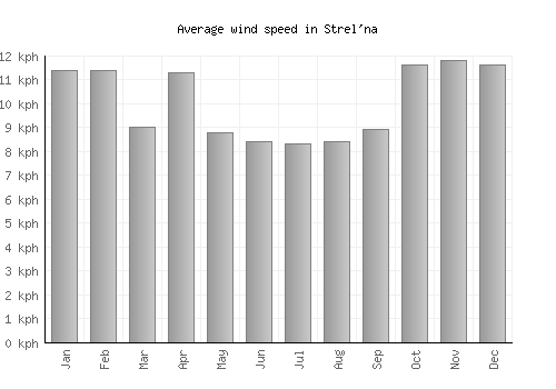 Strel'na average winspeed by month (km/h)