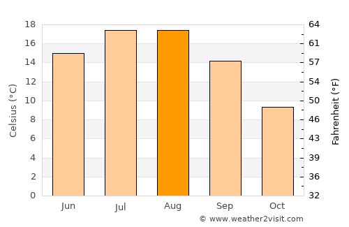 Strelci average temperature in August