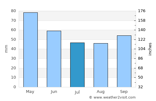 Strelci average rain in July