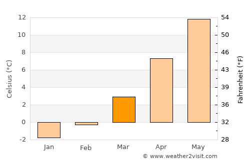 Strelci average temperature in March