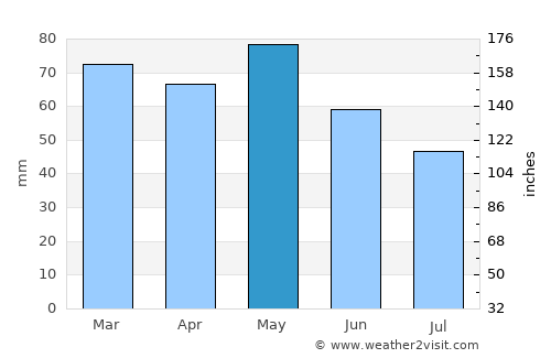 Strelci average rain in May