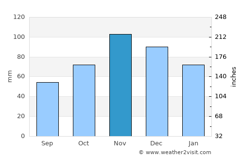 Strelci average rain in November