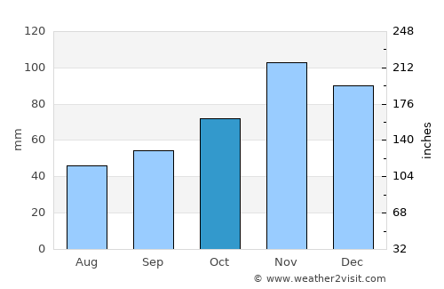 Strelci average rain in October