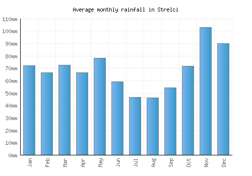 Strelci monthly rainfall chart (mm)