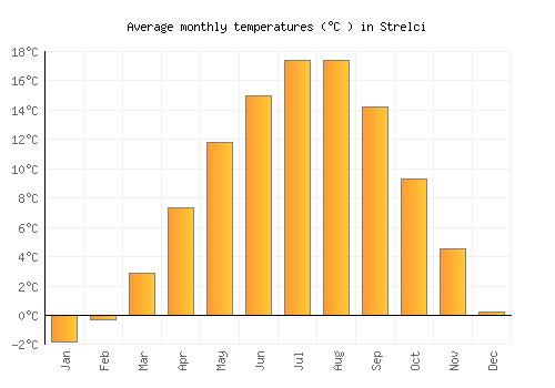 Strelci average temperature chart (Celsius)