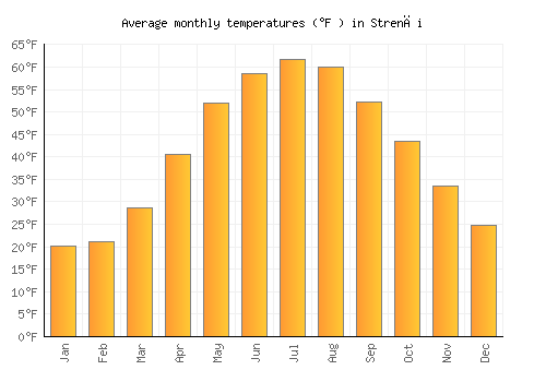 Strenči average temperature chart (Fahrenheit)