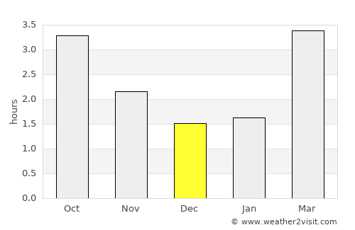 Stretford average rain in December