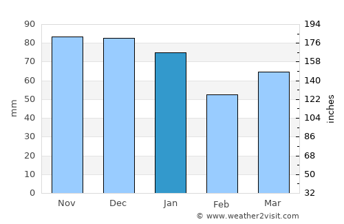 Stretford average rain in January
