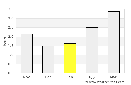 Stretford average rain in January
