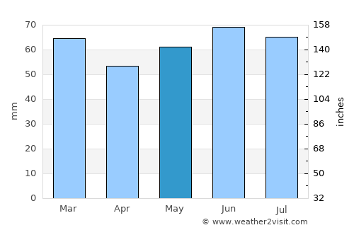 Stretford average rain in May