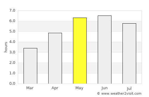 Stretford average rain in May