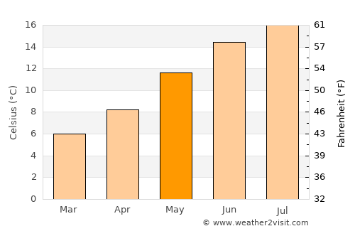 Stretford average temperature in May