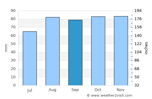 Stretford average rain in September