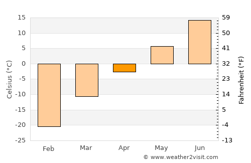 Strezhevoy average temperature in April