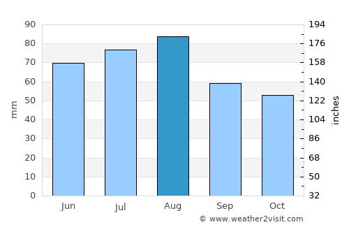 Strezhevoy average rain in August