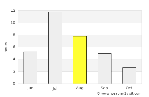 Strezhevoy average rain in August
