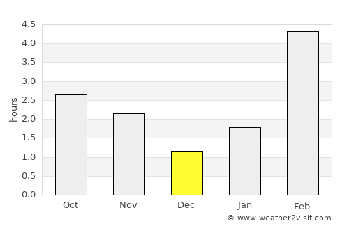 Strezhevoy average rain in December