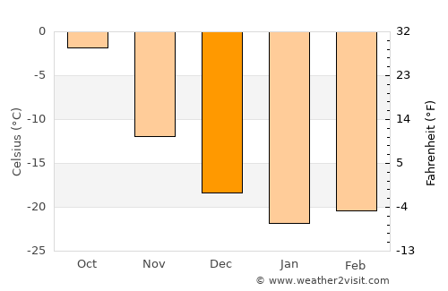 Strezhevoy average temperature in December
