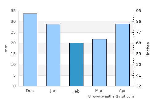 Strezhevoy average rain in February