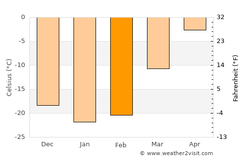 Strezhevoy average temperature in February