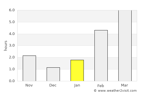 Strezhevoy average rain in January