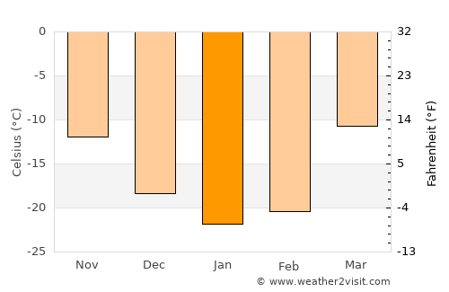 Strezhevoy average temperature in January