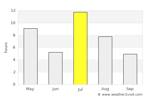Strezhevoy average rain in July