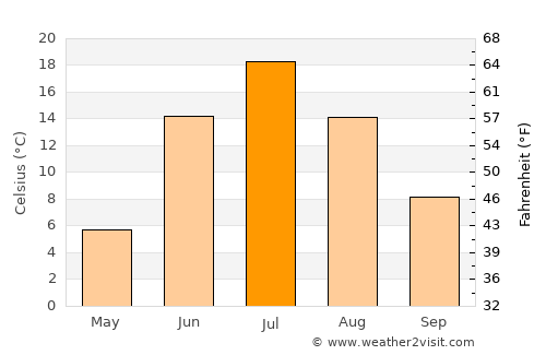 Strezhevoy average temperature in July