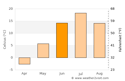 Strezhevoy average temperature in June