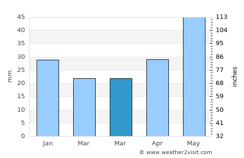 Strezhevoy average rain in March
