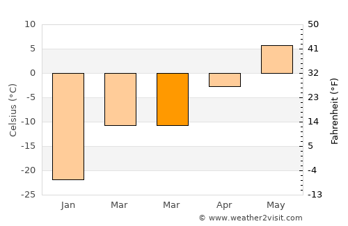 Strezhevoy average temperature in March