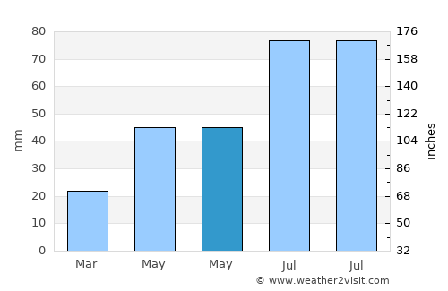 Strezhevoy average rain in May