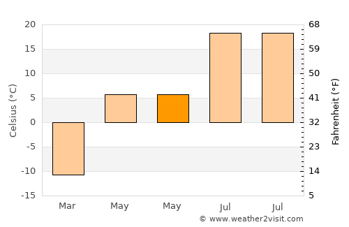 Strezhevoy average temperature in May