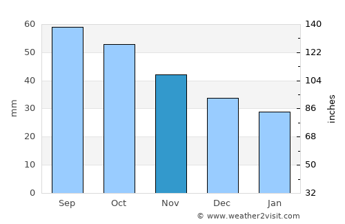 Strezhevoy average rain in November