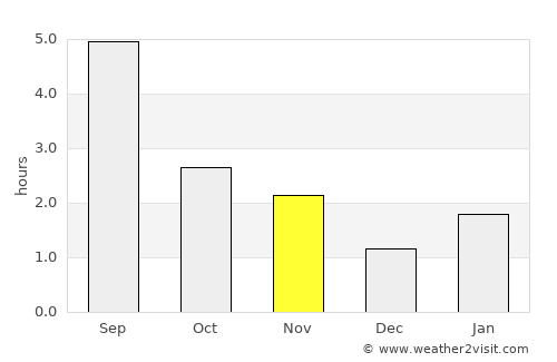 Strezhevoy average rain in November