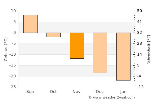 Strezhevoy average temperature in November