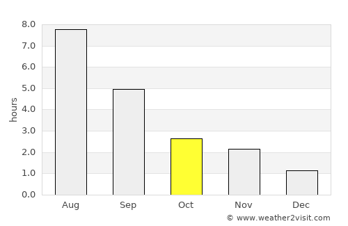 Strezhevoy average rain in October
