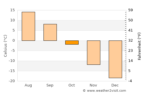 Strezhevoy average temperature in October