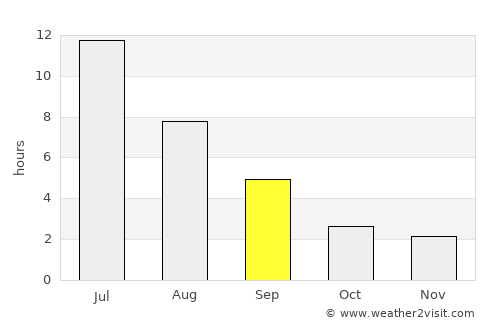 Strezhevoy average rain in September