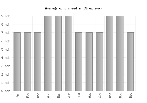 Strezhevoy average winspeed by month (mph)
