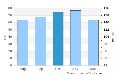 Strib average rain in October