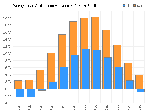 Strib average minimum / maximum temperatures (Celsius)