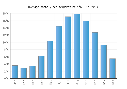Strib average sea temperature chart (Celsius)