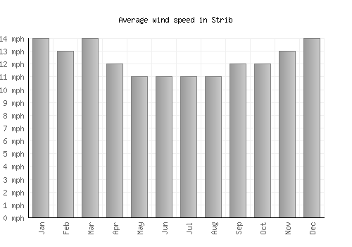 Strib average winspeed by month (mph)