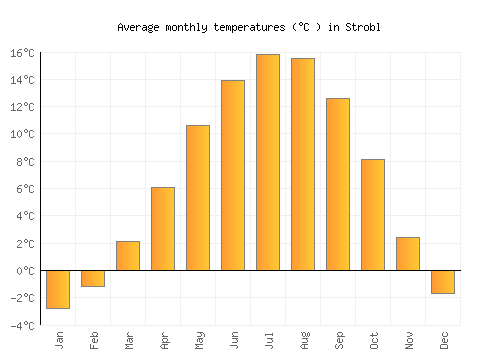 Strobl average temperature chart (Celsius)
